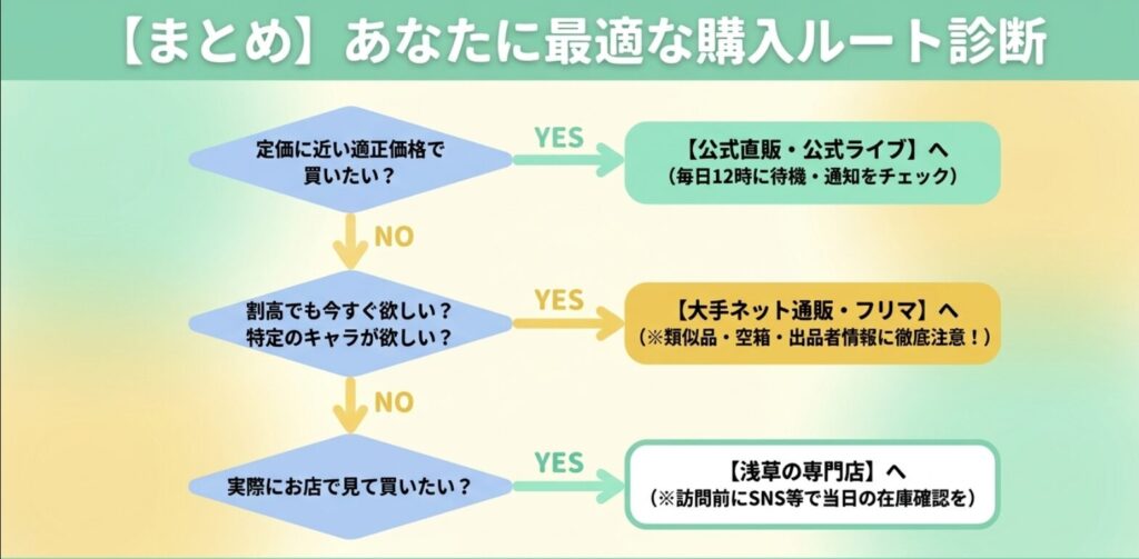 適正価格、キャラクター指定、実店舗購入の希望に応じてメロジョイの購入先を選ぶフローチャート