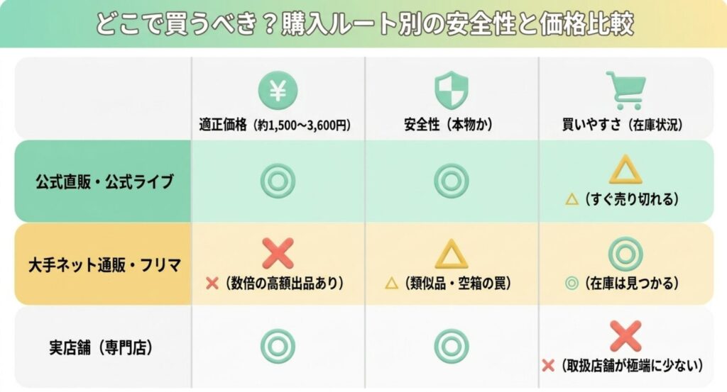 メロジョイの公式通販・公式ライブ、大手ネット通販・フリマ、実店舗を価格、安全性、買いやすさで比較した表