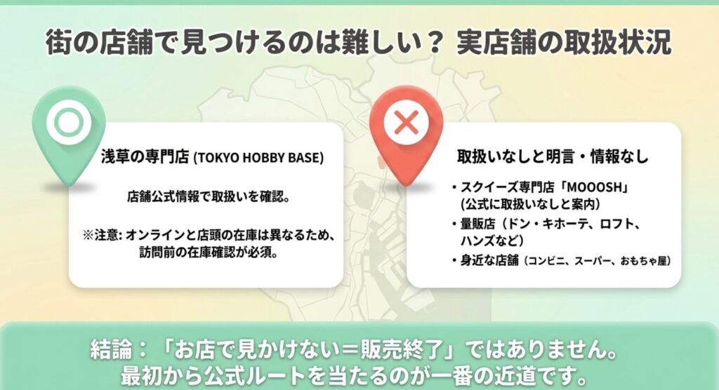 浅草のTOKYO HOBBY BASEでの取扱いとMOOOSH、ドン・キホーテ、ロフトなどの取扱状況をまとめた図