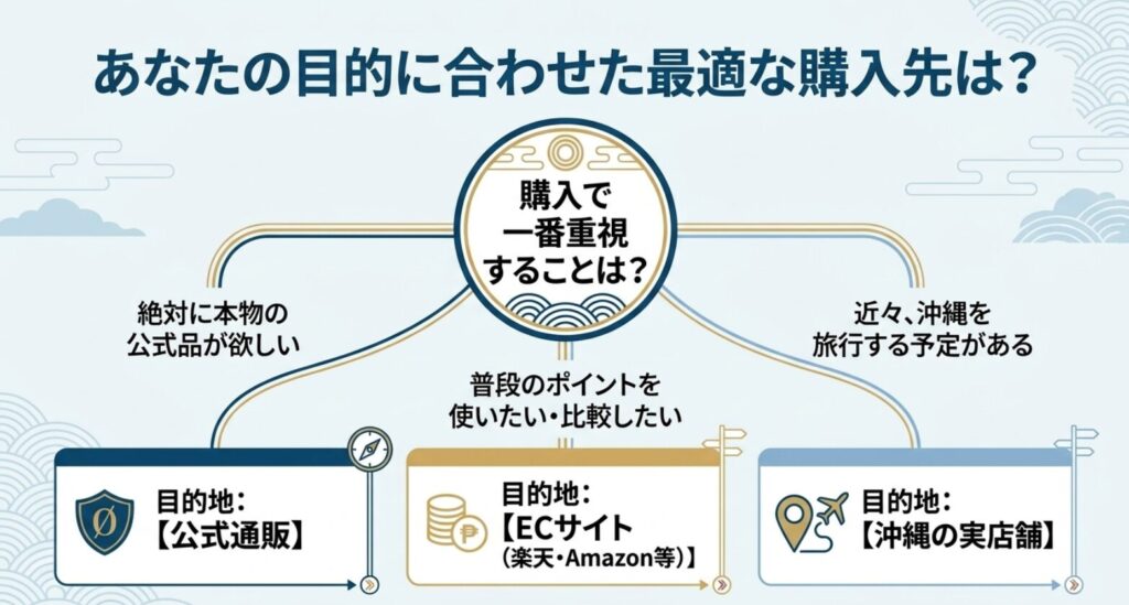 公式品重視なら公式通販、ポイント利用ならECサイト、沖縄旅行中なら実店舗を選ぶ購入先案内