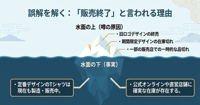 旧ロゴの終了、限定商品の在庫切れ、一部店舗の品切れが販売終了と誤解される理由を示した図