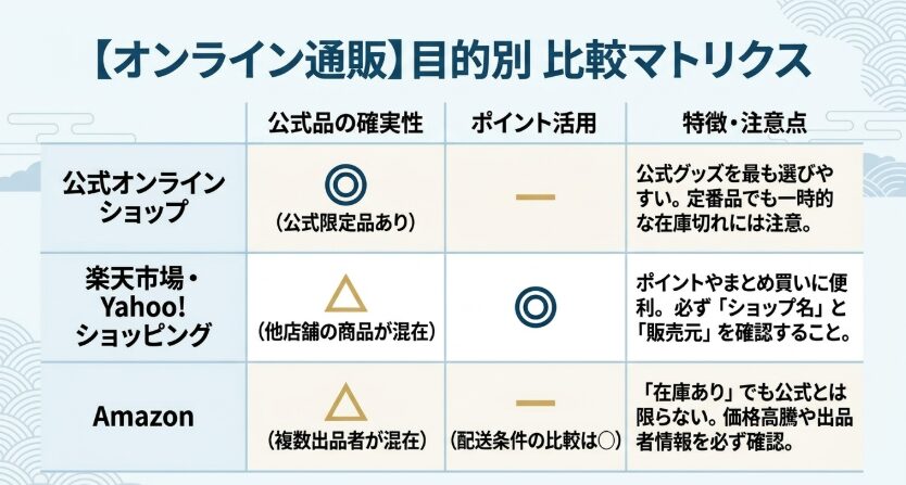 公式オンラインショップ、楽天市場・Yahoo!ショッピング、Amazonの特徴と購入時の注意点を比較した表
