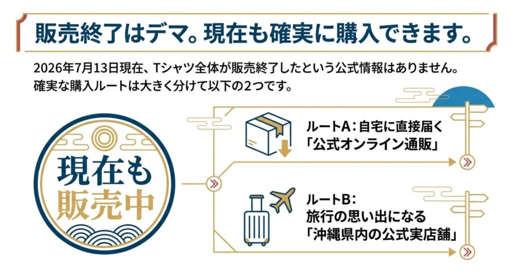 オリオンビールTシャツは販売終了しておらず、公式通販と沖縄の公式店舗が主な購入先であることを示す図