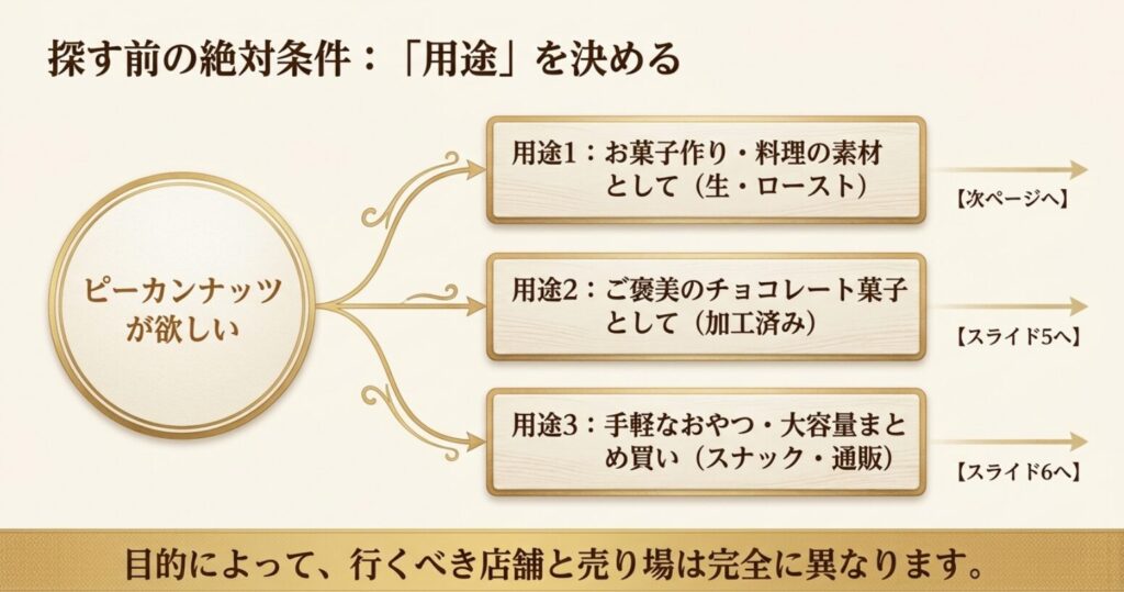 ピーカンナッツの購入先を製菓用・チョコ菓子・手軽なおやつの用途別に分けた図