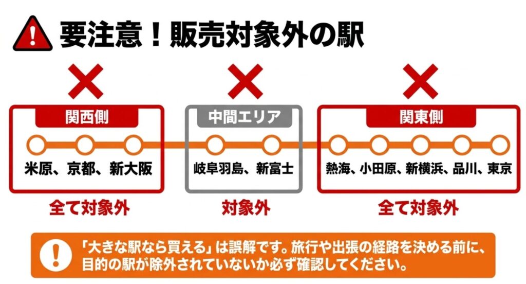 東京・品川・新横浜・小田原・熱海・新富士・岐阜羽島・米原・京都・新大阪が販売対象外であることを示す図