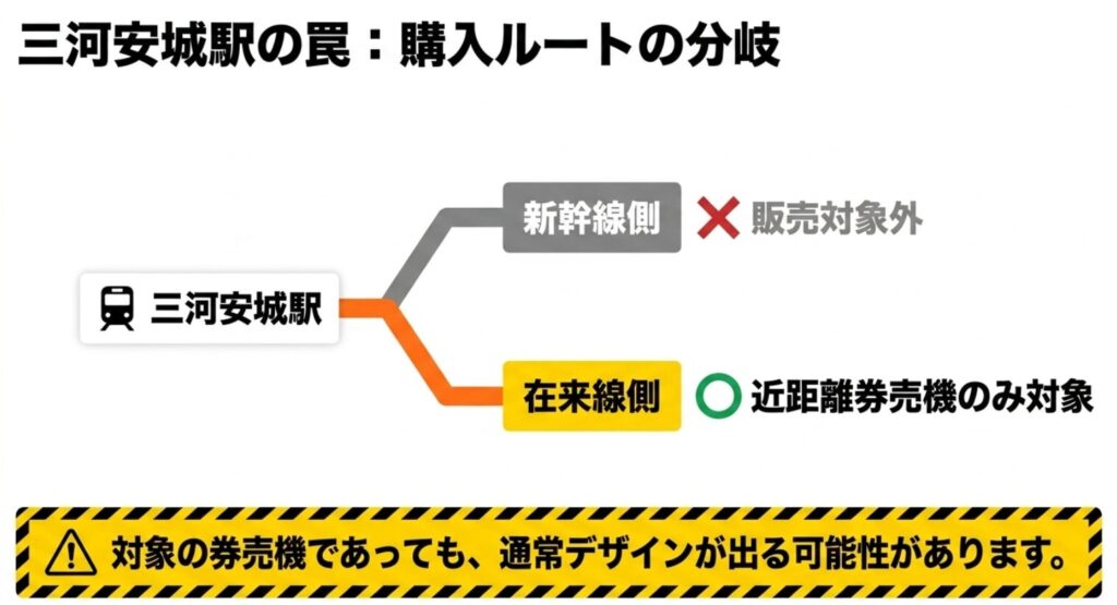 三河安城駅では新幹線側が対象外で、在来線側の近距離券売機のみが販売対象であることを示す図