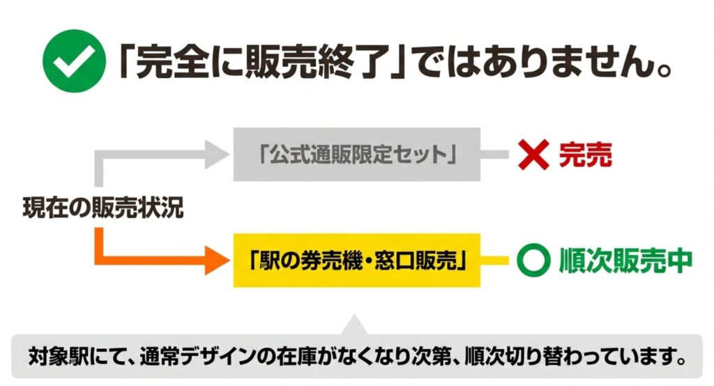 公式通販限定セットは完売し、駅の券売機や窓口ではカード単体を順次販売している状況