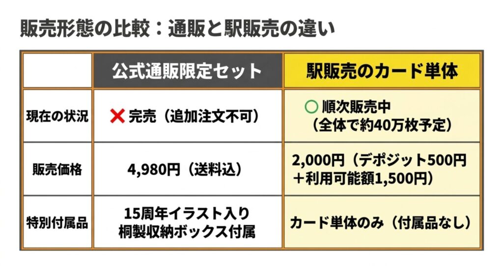 ぴよりんTOICAの公式通販限定セットと駅販売カード単体の価格・付属品・販売状況の比較
