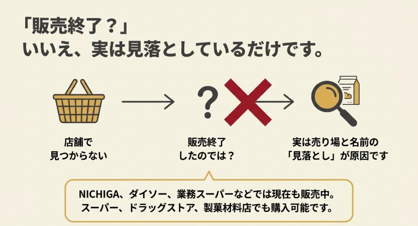 食用重曹は販売終了ではなく、売り場や商品名の見落としで見つからない場合があることを示した図