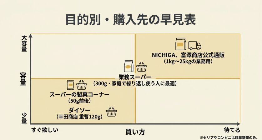 欲しい容量と購入までの早さから、スーパー、ダイソー、業務スーパー、通販を比較した早見表