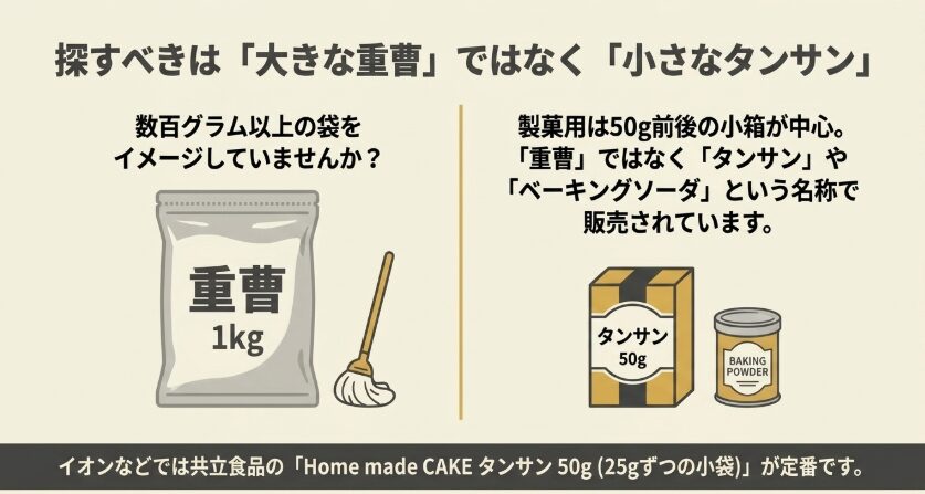 掃除用の大きな重曹袋と、製菓用のタンサン50gの小箱を比較したスライド