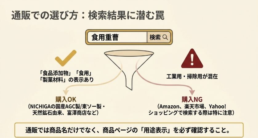 通販で食用重曹を選ぶ際に食品添加物や食用の表示を確認する方法を示した図