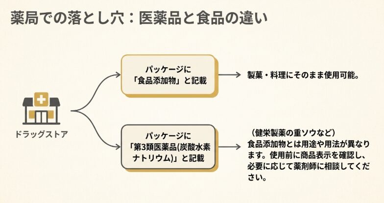 ドラッグストアで販売される食品添加物の重曹と第3類医薬品の炭酸水素ナトリウムの違い