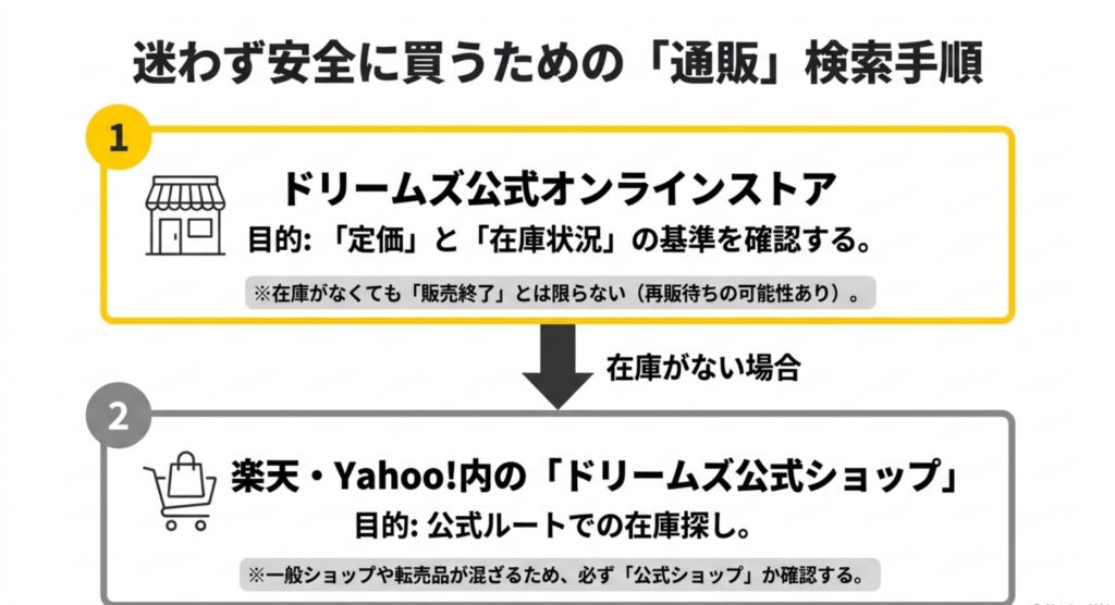 公式オンラインストアで定価と在庫を確認し楽天やYahooの公式ショップで探す手順を示したスライド