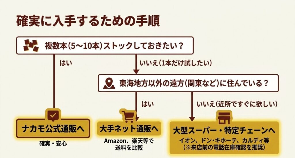 複数本ならナカモ公式通販、1本なら大手通販、近所ですぐ欲しい場合は大型スーパーや特定チェーンを選ぶ購入手順