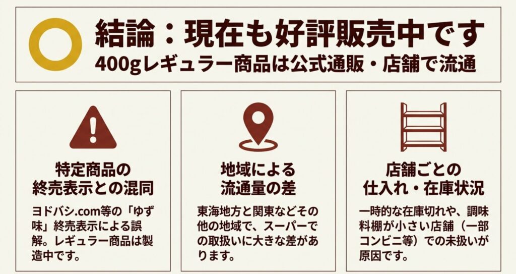 つけてみそかけてみそのレギュラー商品は現在も販売中で、地域差や店舗在庫、ゆず味の販売終了表示に注意が必要なことを示す図