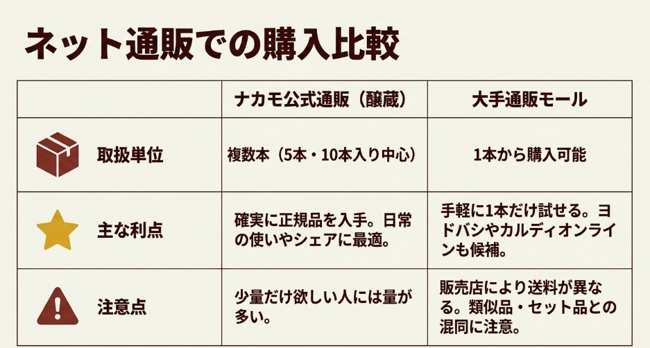 ナカモ公式通販は5本・10本入りが中心で、大手通販モールは1本から購入できるという販売形態の比較