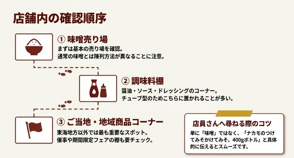 味噌売り場、調味料棚、ご当地商品コーナーの順に確認し、店員へナカモの400gボトルと伝える探し方