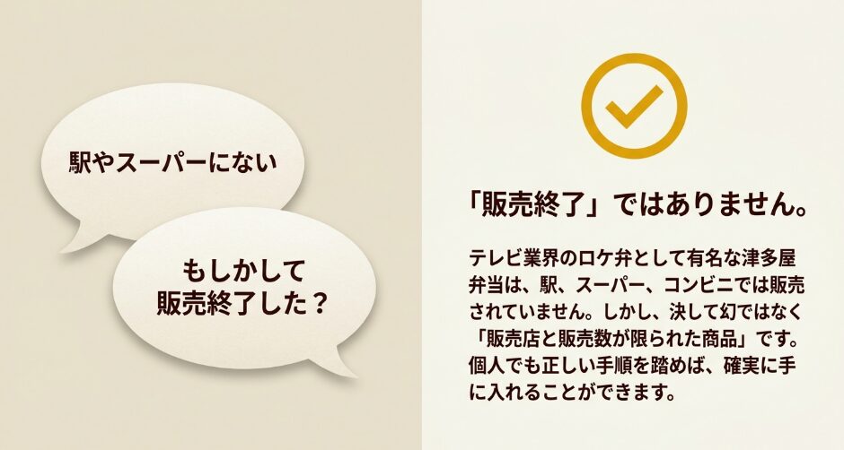 駅やスーパーで見つからない津多屋弁当が販売終了ではなく、販売店と販売数が限られていることを示す図