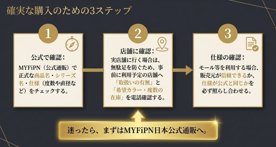MYFiPN公式通販での商品確認、店舗への在庫確認、モールでの商品仕様確認という3つの購入手順