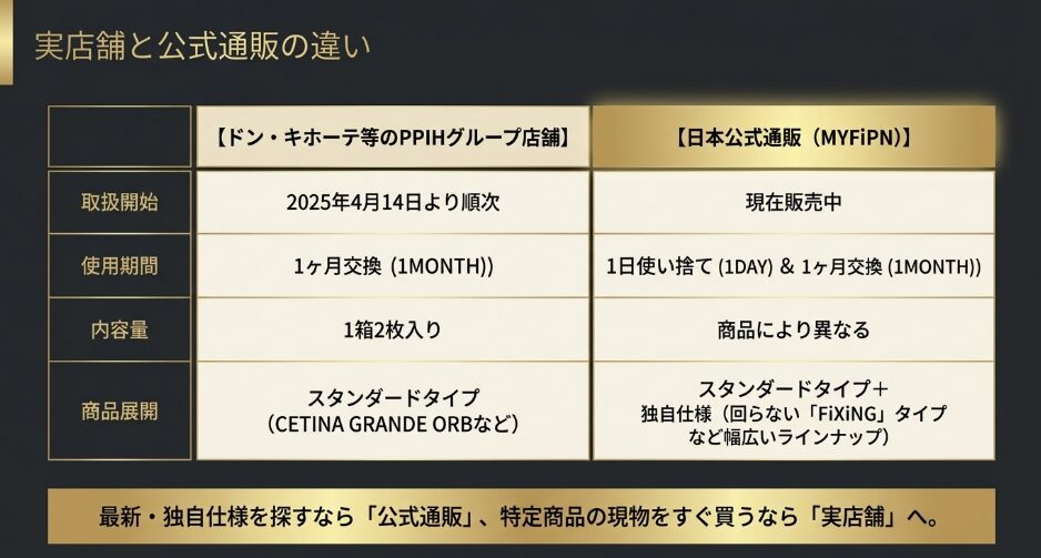 PPIHグループ店舗とMYFiPN日本公式通販の使用期間、内容量、商品展開の比較