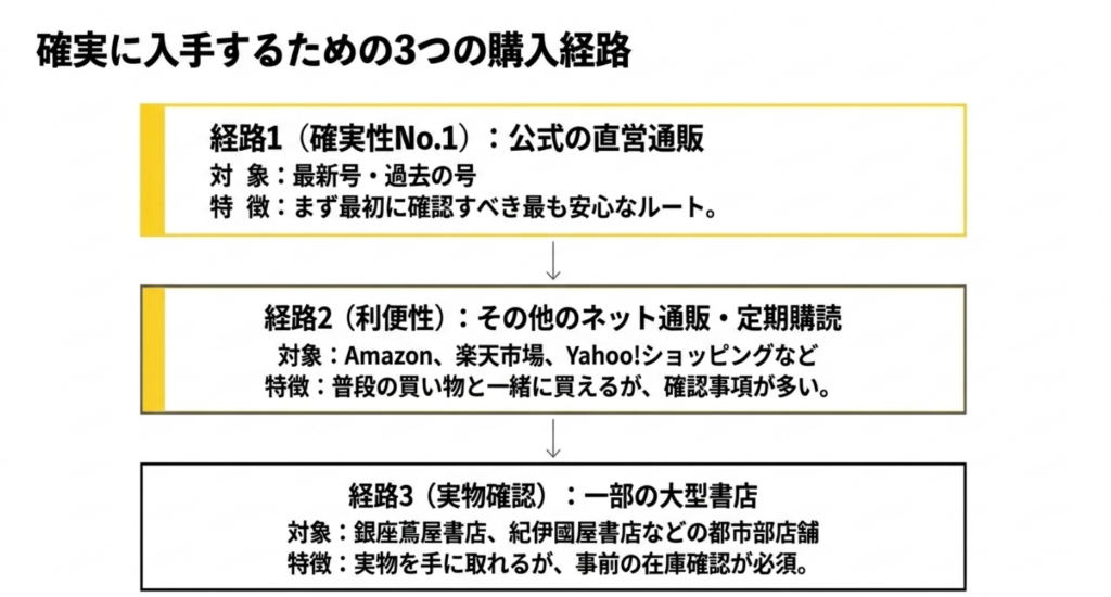 WWDJAPANの購入経路として公式通販、ネット通販・定期購読、一部大型書店を比較したスライド