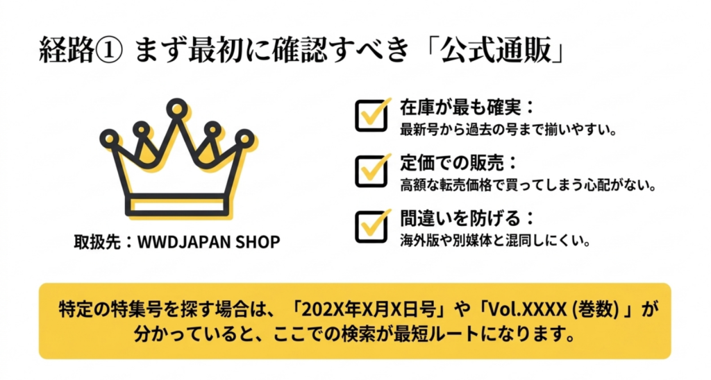 WWDJAPANを公式通販で探すメリットとして在庫確認や定価販売、別媒体との混同防止を示したスライド