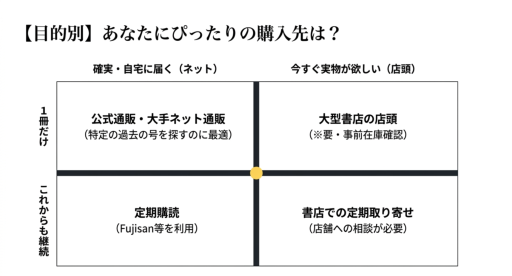 WWDJAPANを1冊だけ欲しい人や継続して読みたい人向けに通販、定期購読、大型書店を目的別に整理したスライド