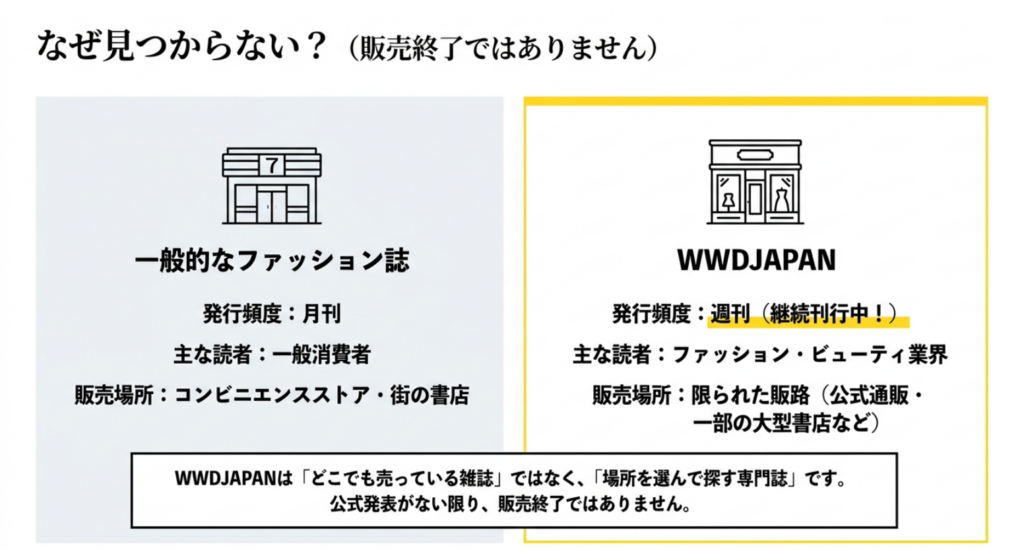 WWDJAPANが一般的なファッション誌と違い限られた販路で販売されるため見つかりにくいことを説明したスライド