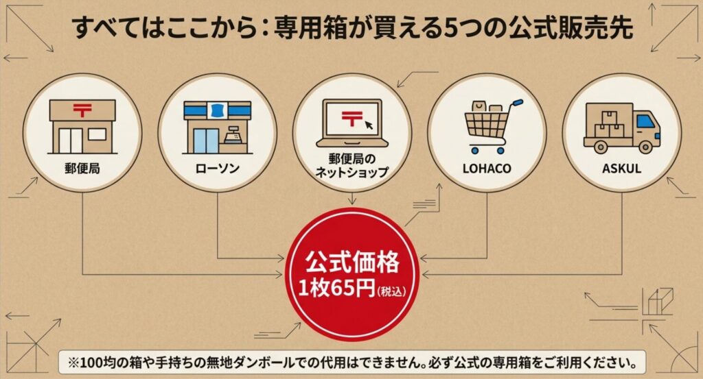 ゆうパケットプラス専用箱を買える郵便局、ローソン、郵便局のネットショップ、LOHACO、ASKUL