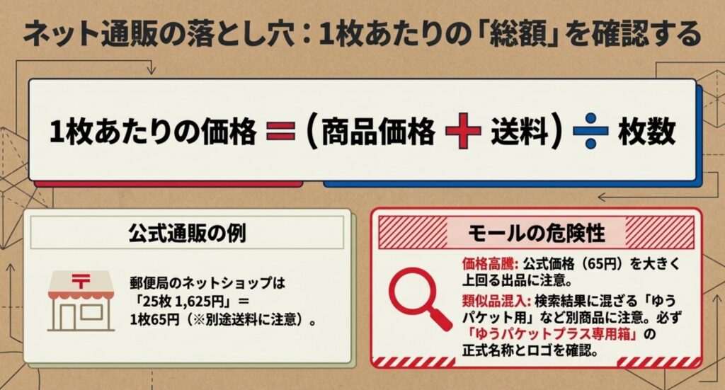 ゆうパケットプラス専用箱の通販価格を商品価格と送料から1枚単価で比較する方法