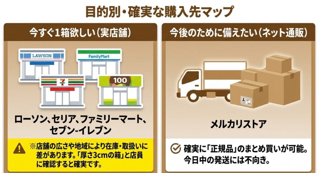今すぐ専用箱が必要な場合のローソンやセリアなどの実店舗と、通販を利用する場合の確認先を示す購入先マップ