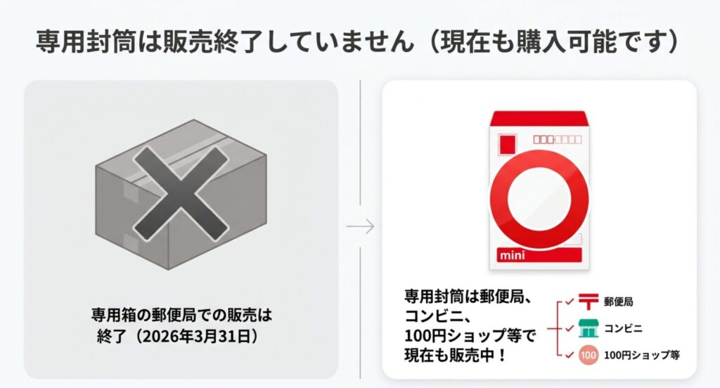 販売終了した専用箱と現在も購入できるゆうパケットポストmini専用封筒の違い