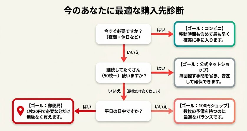 急ぎ・継続利用・少量購入など状況別に選ぶゆうパケットポストmini専用封筒の購入先診断