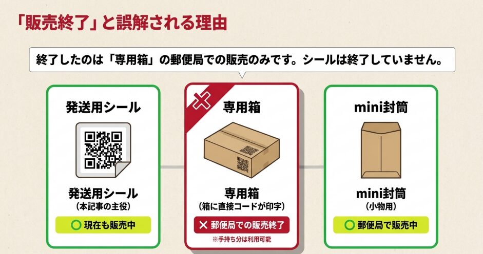 発送用シールは販売中で専用箱のみ郵便局での販売が終了しmini封筒は販売中であることを比較した画像