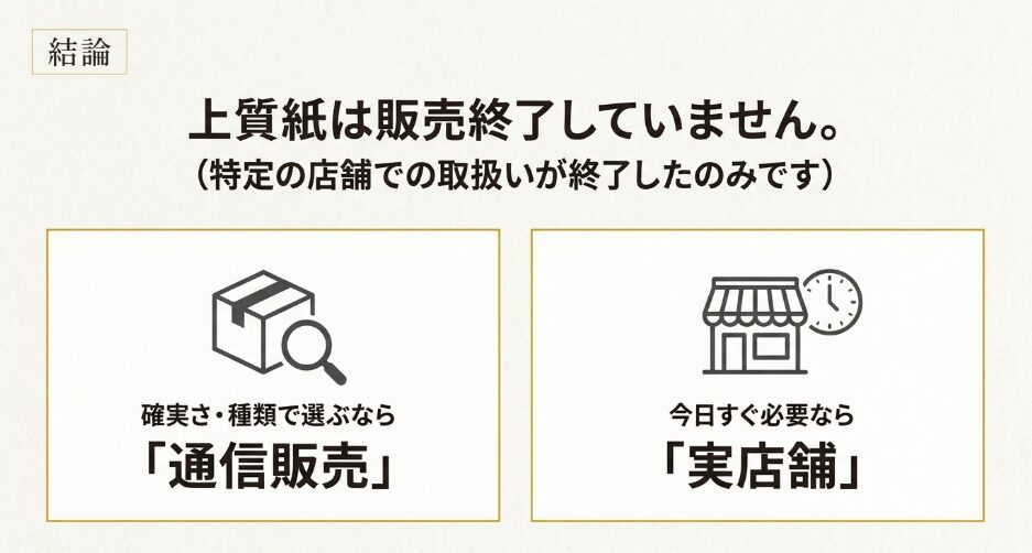 上質紙は販売終了しておらず、種類で選ぶなら通販、当日必要なら実店舗が向いていることを示した図
