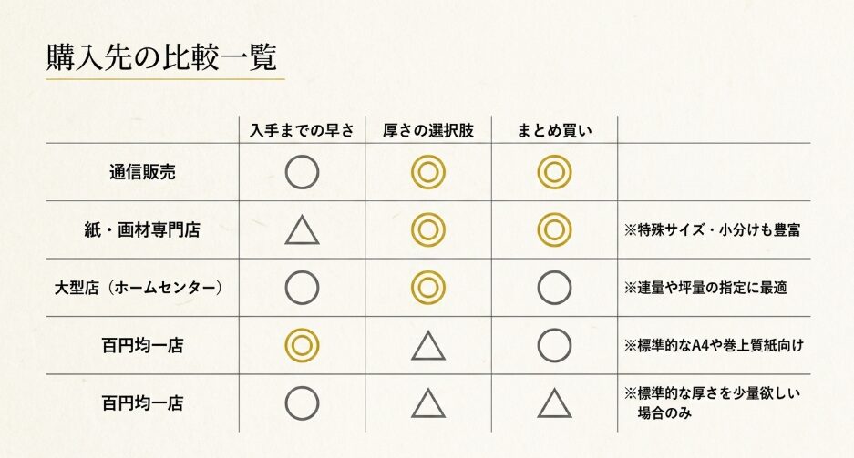 通販、紙・画材専門店、ホームセンター、100均などを入手の早さ、厚さの選択肢、まとめ買いで比較した表
