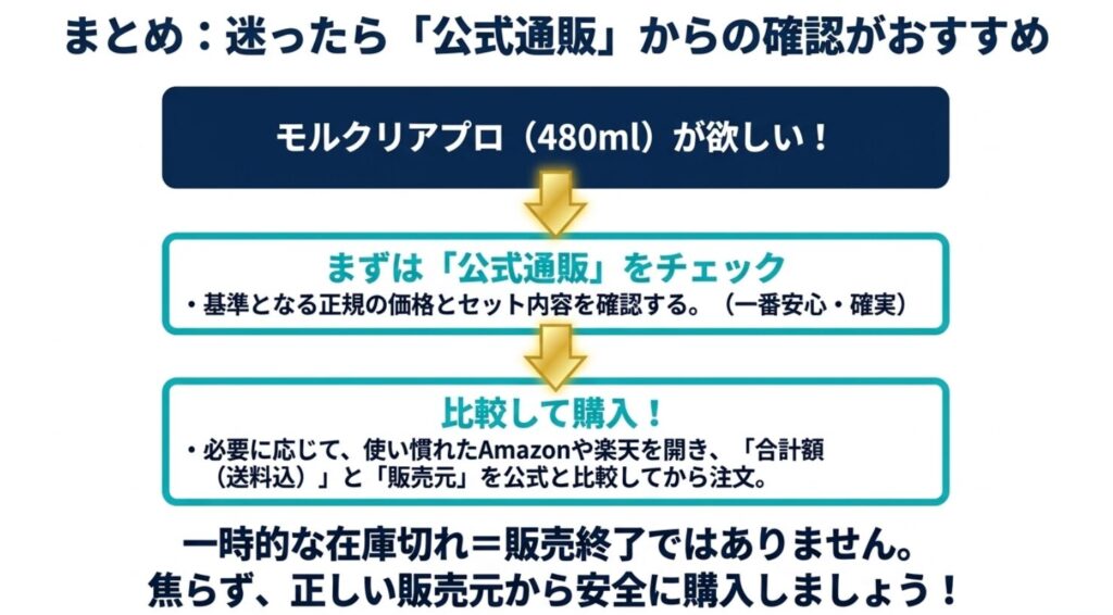 モルクリアプロの公式通販を確認し、Amazonや楽天市場と価格、送料、販売元を比較する購入手順