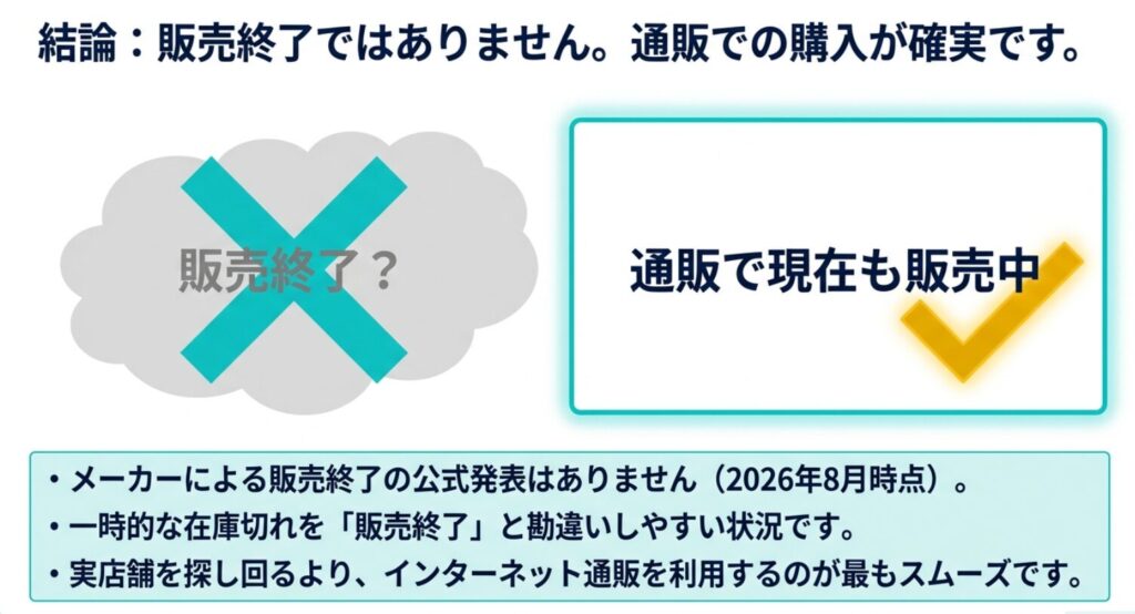 モルクリアプロは販売終了の公式発表がなく、通販で商品掲載を確認できることを示した資料
