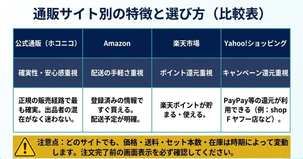 ホコニコ公式通販、Amazon、楽天市場、Yahoo!ショッピングの特徴と選び方を比較した表