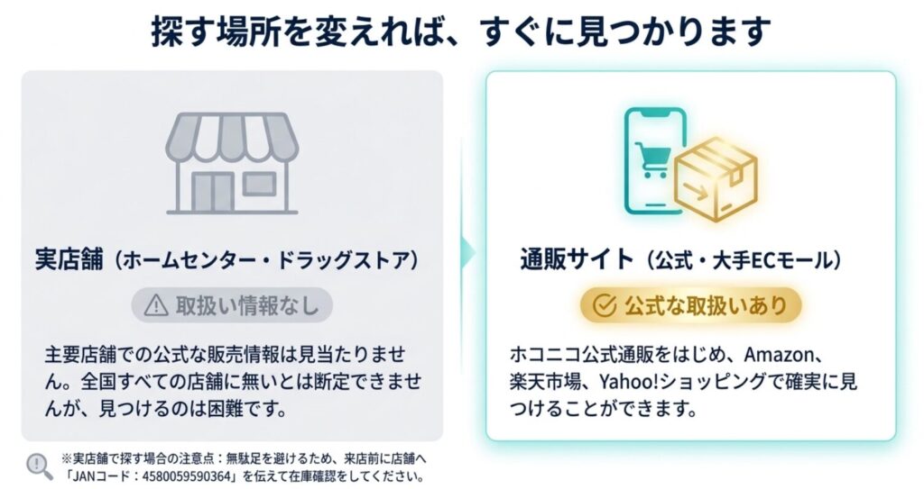モルクリアプロはホームセンターやドラッグストアで取扱い未確認で、公式通販や大手ECモールでは商品掲載があることを比較した資料