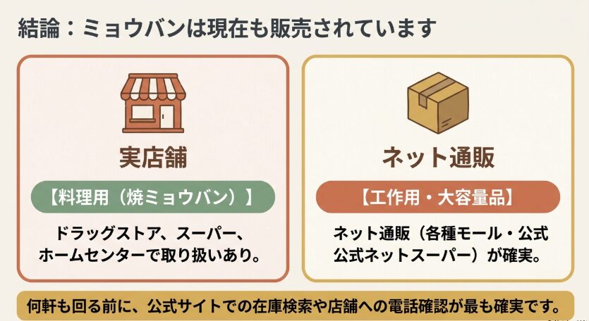 焼ミョウバンは実店舗、生ミョウバンや大容量品はネット通販で探しやすいことを示した図
