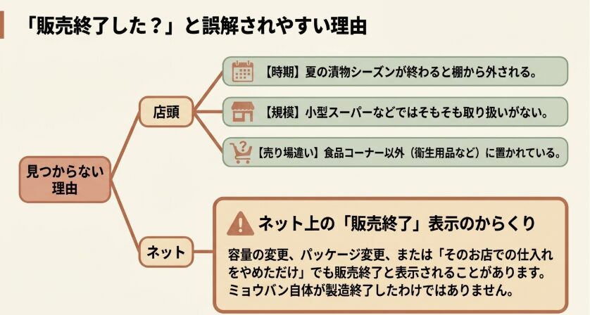 季節による陳列変更や小型店での取扱い、通販の商品変更により販売終了と誤解される理由