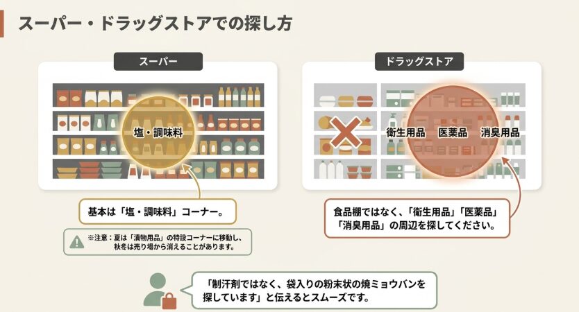 スーパーでは塩や調味料、ドラッグストアでは衛生用品や薬品、消臭用品周辺を探す方法