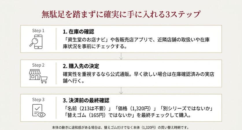 在庫確認、購入先の決定、商品名と価格の最終確認で資生堂ビューラーを購入する3ステップ