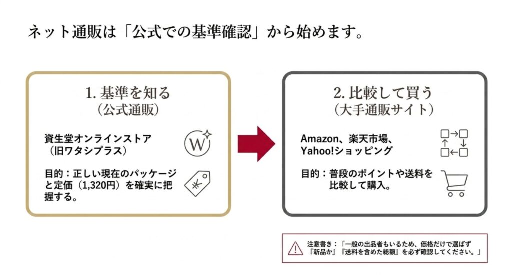 資生堂公式通販で商品名と定価を確認しAmazonや楽天市場などで比較する購入手順