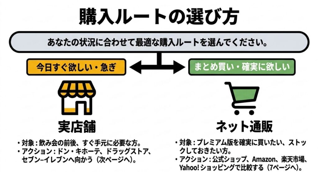 急ぎなら実店舗、まとめ買いや比較ならネット通販を選ぶ酒豪伝説の購入ルート