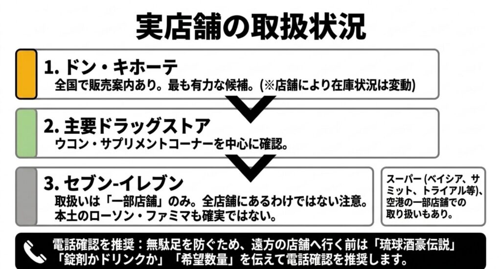 ドン・キホーテ、ドラッグストア、セブン-イレブンなど酒豪伝説の実店舗取扱状況