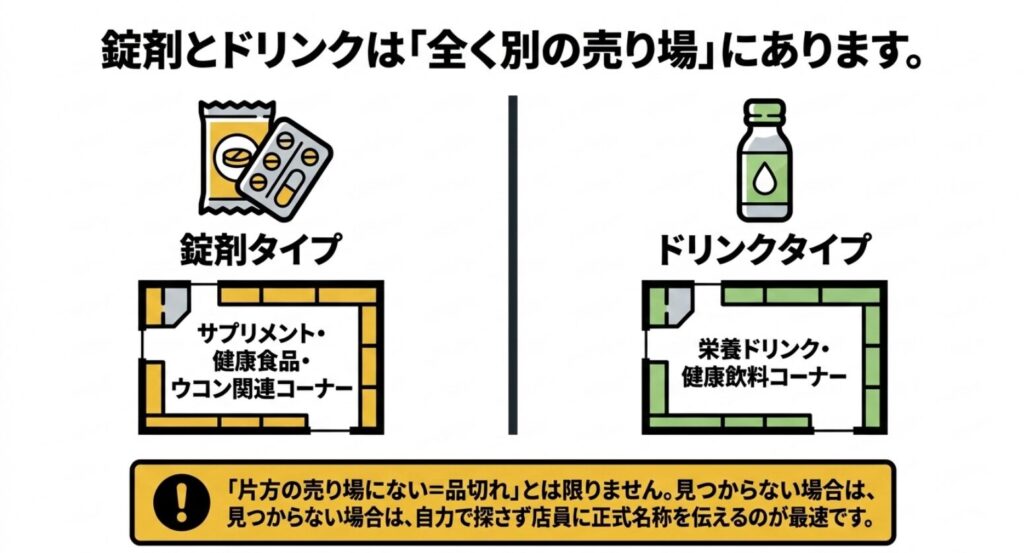 酒豪伝説の錠剤はサプリメント売り場、ドリンクは健康飲料売り場にあることを示す図
