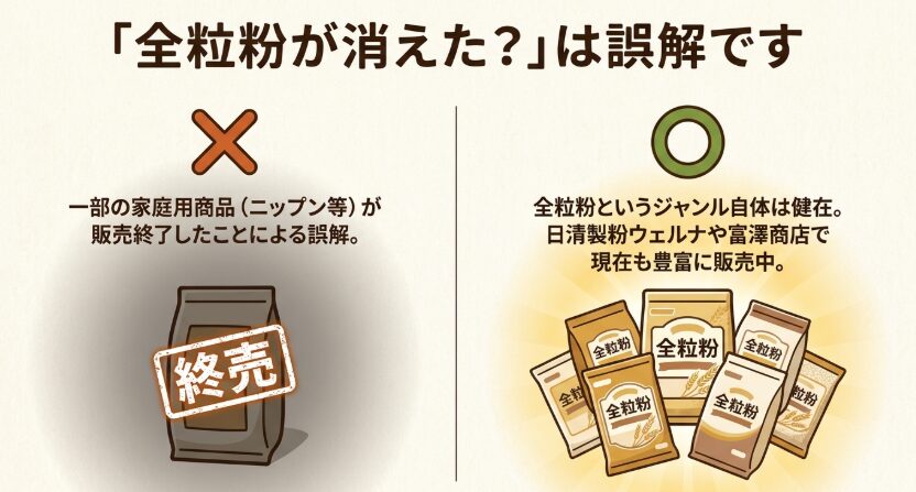 ニップンなど一部の家庭用商品は終売でも、全粒粉という商品ジャンル全体は販売されていることを示す比較図